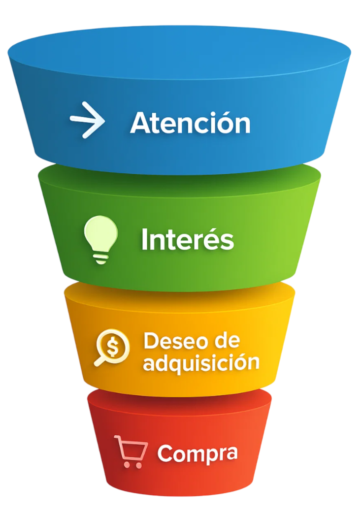 Diseño de un embudo de ventas o Funnel