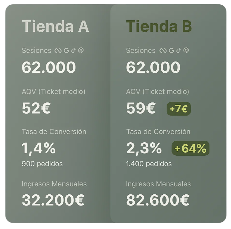 Comparación de una tienda que no tiene optimizada el CRO y otra que si tiene optimizado el CRO
